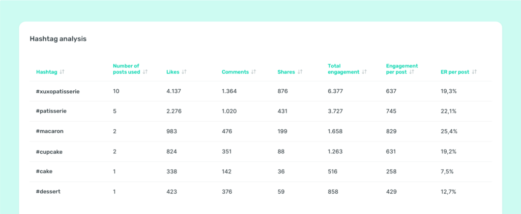 Sociality.io hashtag analysis table