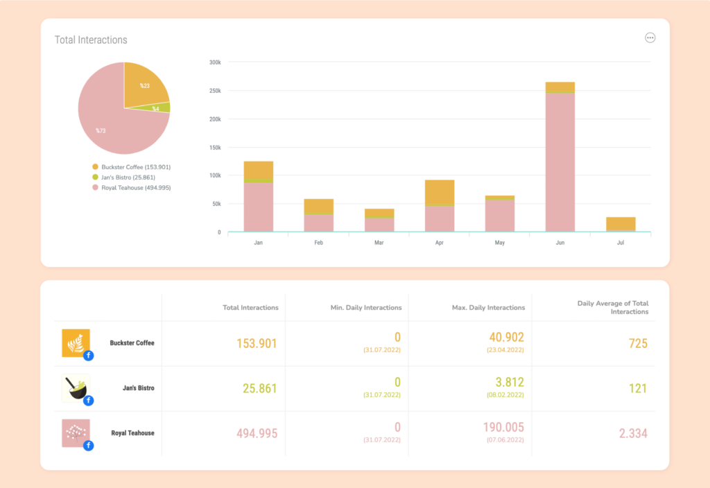 Engagement insights table