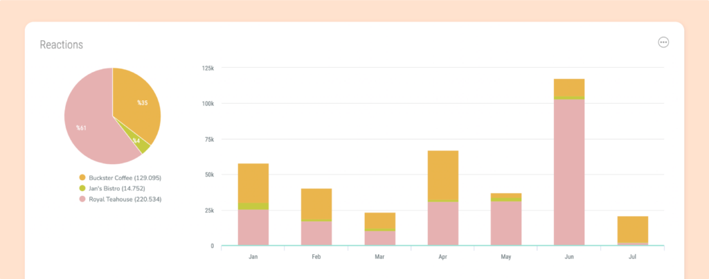 Reactions insights