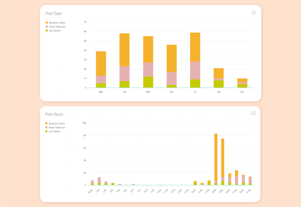 Ways to monitor your Competitors’ content strategy - Track post days and hours