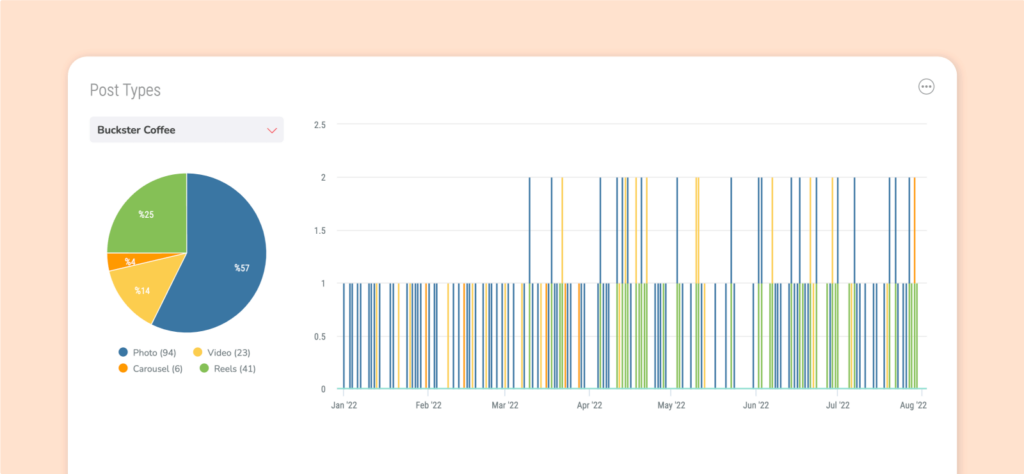 Ways to monitor your Competitors’ content strategy - Track post types 