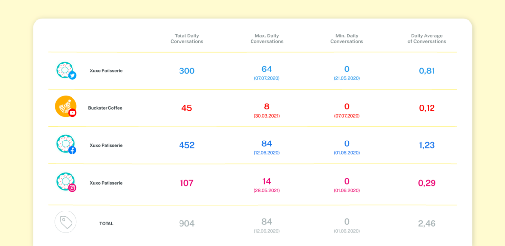 Manage reputation through sentiment analysis