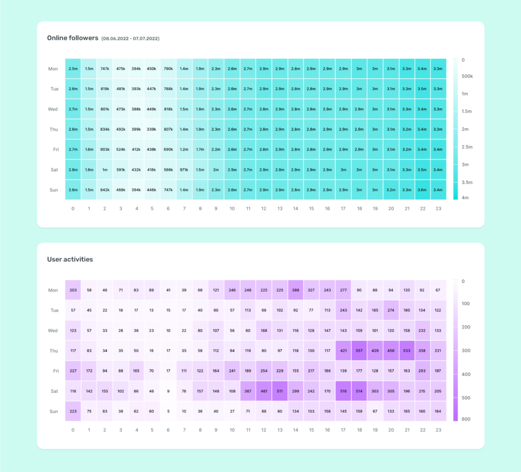 How to run an Instagram audit for your clients - check posting frequncy