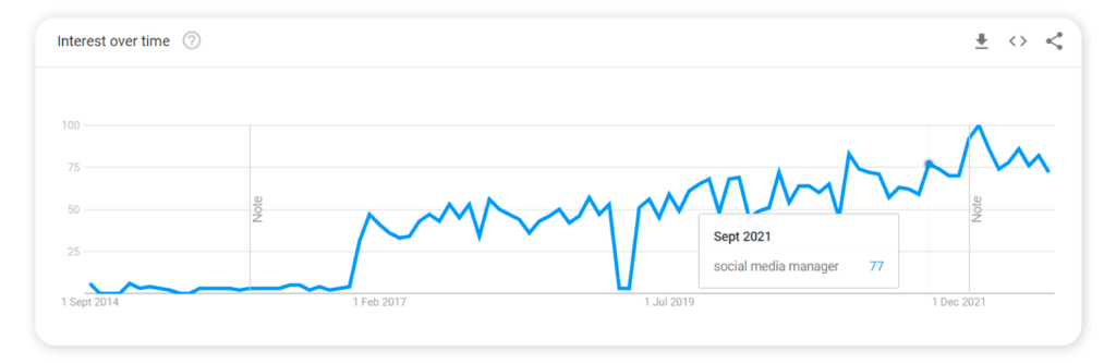 Social media manager skills - Google Trends