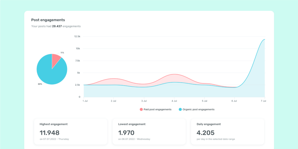 Post engagements graph by Sociality.io