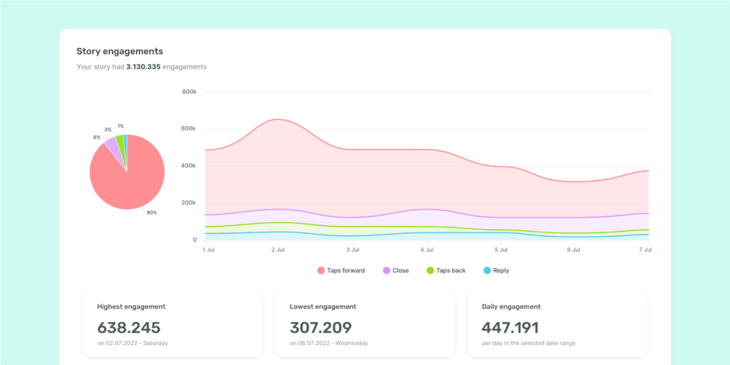 Story engagements graph by Sociality.io