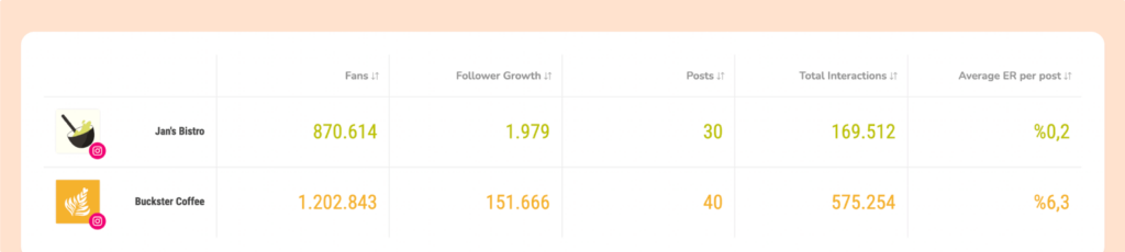 Best way to calculate engagement rate - Sociality.io’s Competitor Analysis