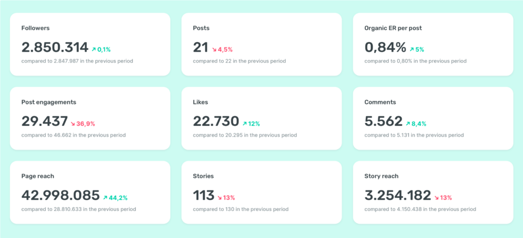 Using Social media management tools or Instagram analytics tools 