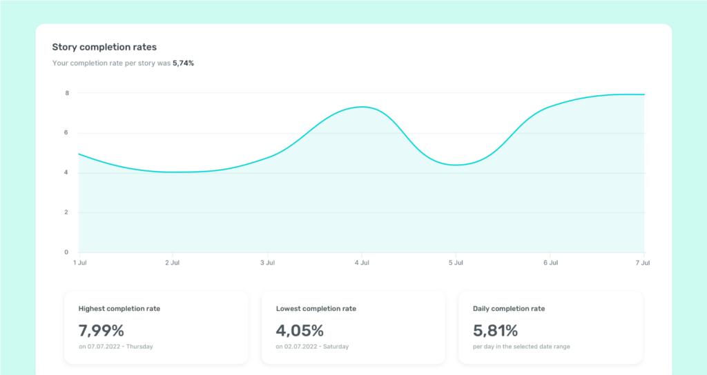 Sociality.io Instagram analytics tool - Story completion rates