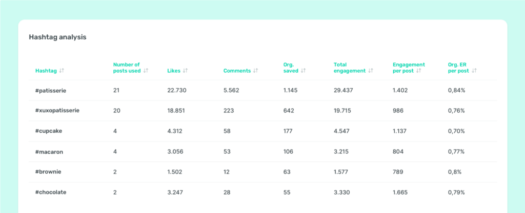 How to use Instagram Story analytics to optimize your Story performance  -  Keep a track of your hashtags  