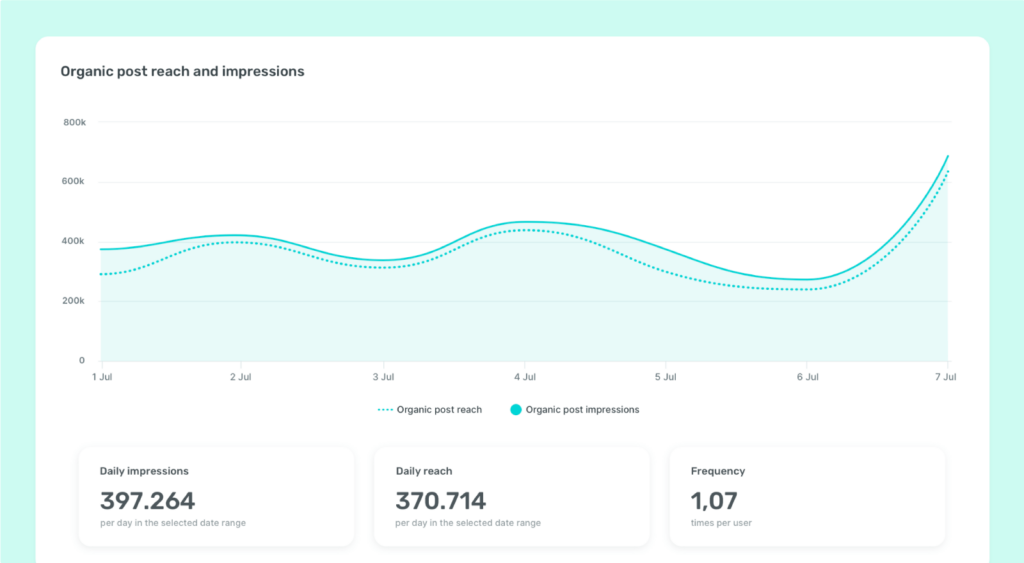 Organic posts reach and impressions