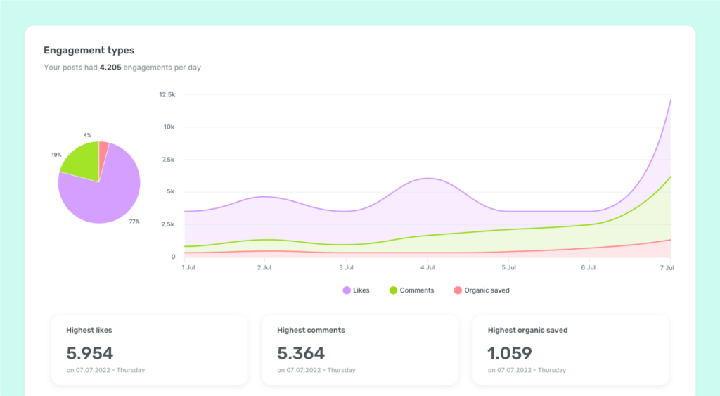 Organic engagement rate