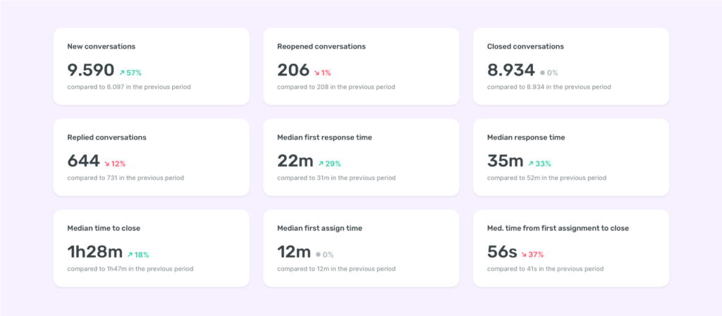 Sociality.io 2022 year review - Team performance reports