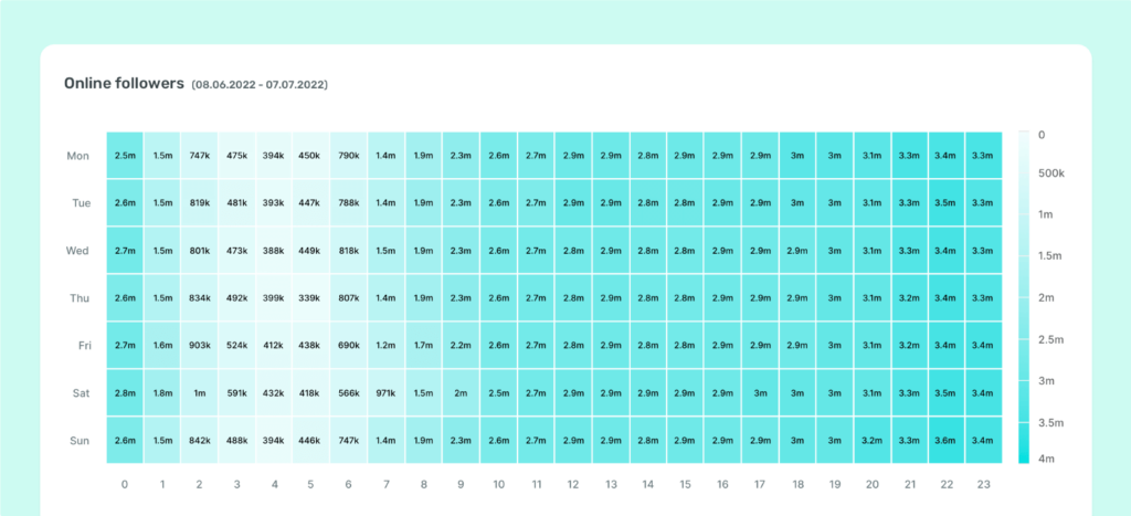 5 reasons why your Instagram Story views are low and tactics to increase Instagram Story views - post time