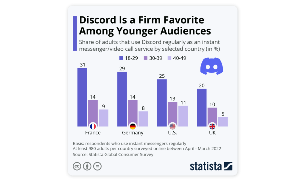 Who uses Discord now?