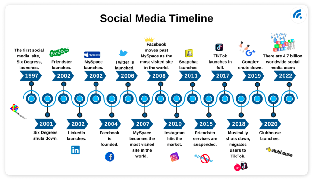 A brief history of social media and how important it is in 2023