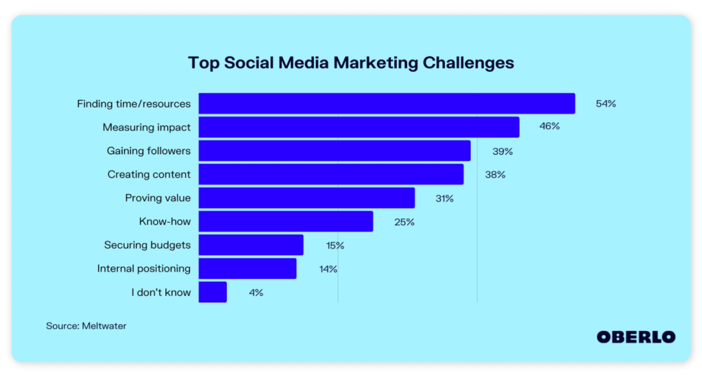 Top social media marketing challenges