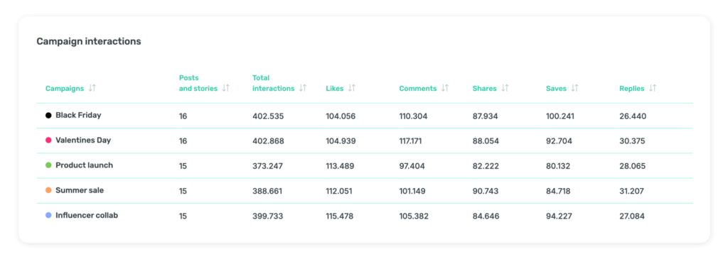 Measure your campaign’s true impact