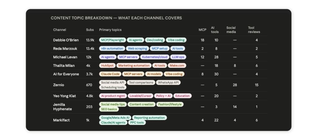 YouTube influencer marketing use case - Sociality MCP