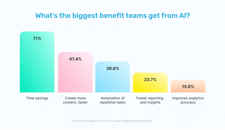 2026 AI in social media marketing report: Survey stats + PDF + AI checklist