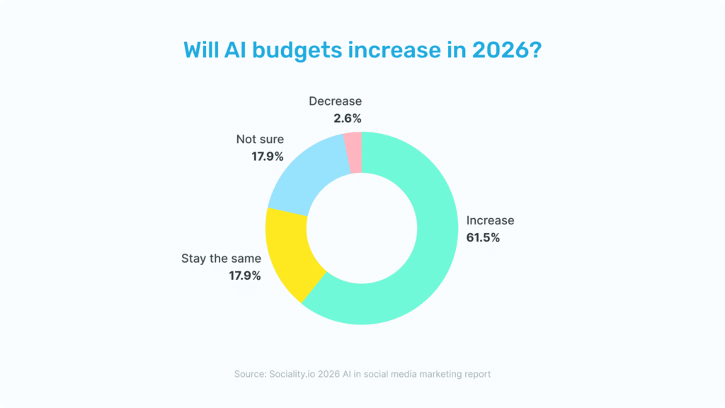 ai-budgets-will-increase-in-2026