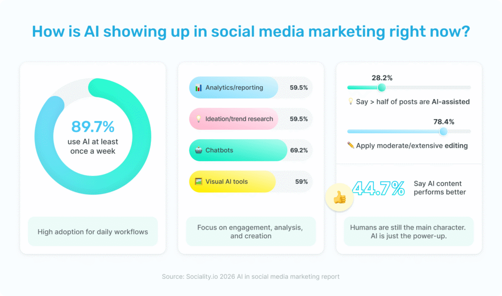 state-of-ai-in-social-media-marketing-2026-summary