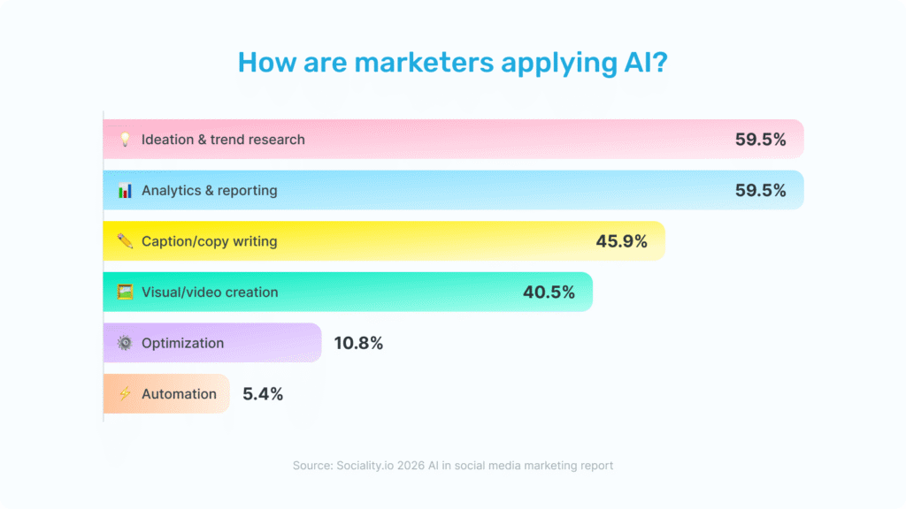 how-are-marketers-applying-AI-in-2026