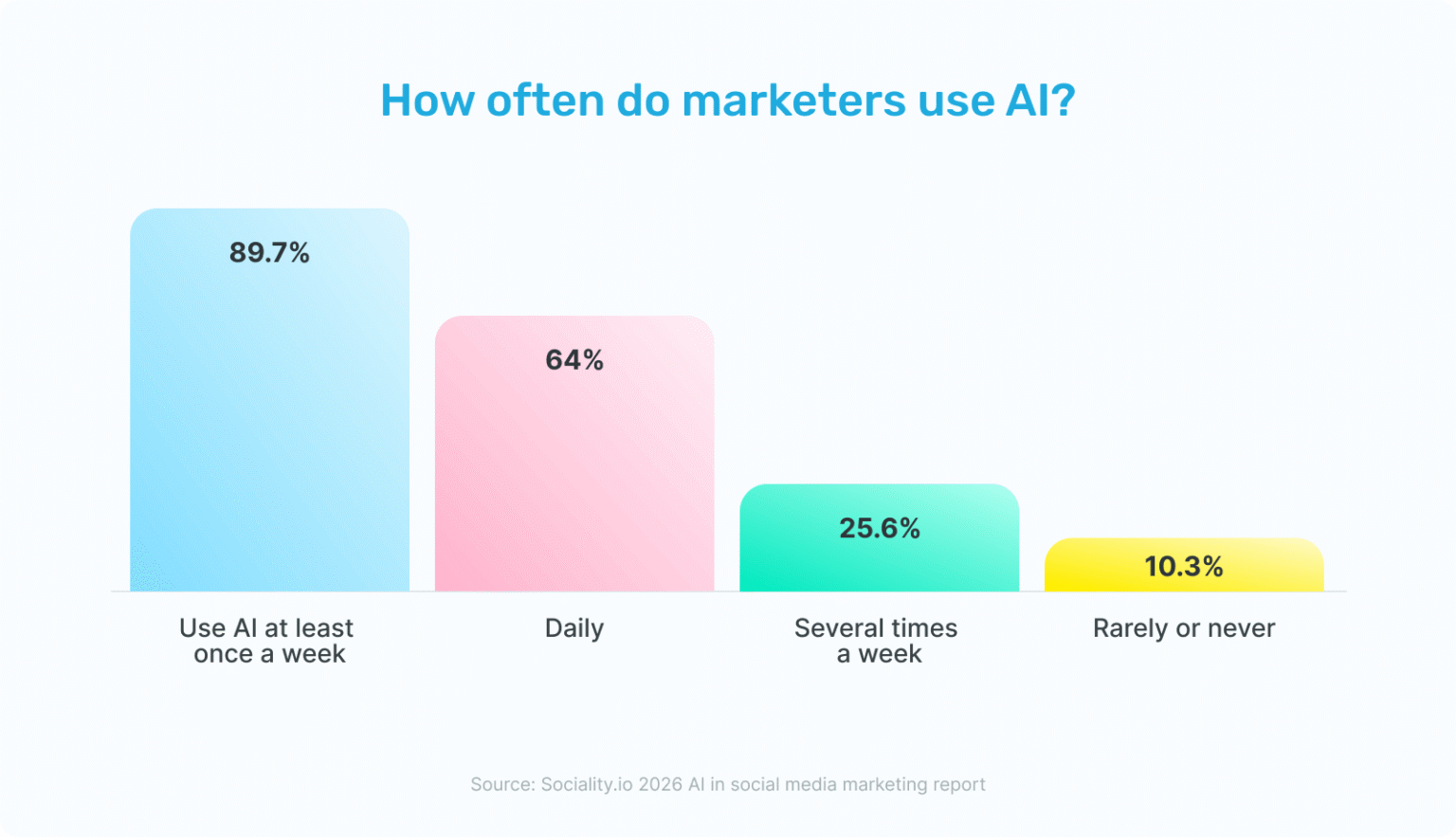 2026 AI in social media marketing report: Survey stats + PDF + AI checklist