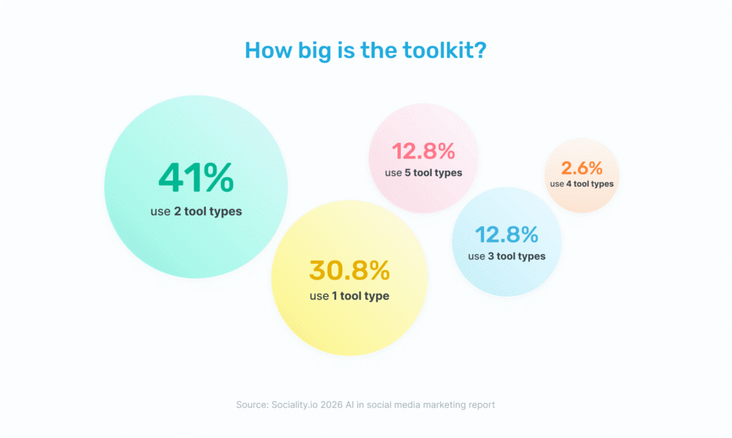 number-of-ai-tools-marketers-use