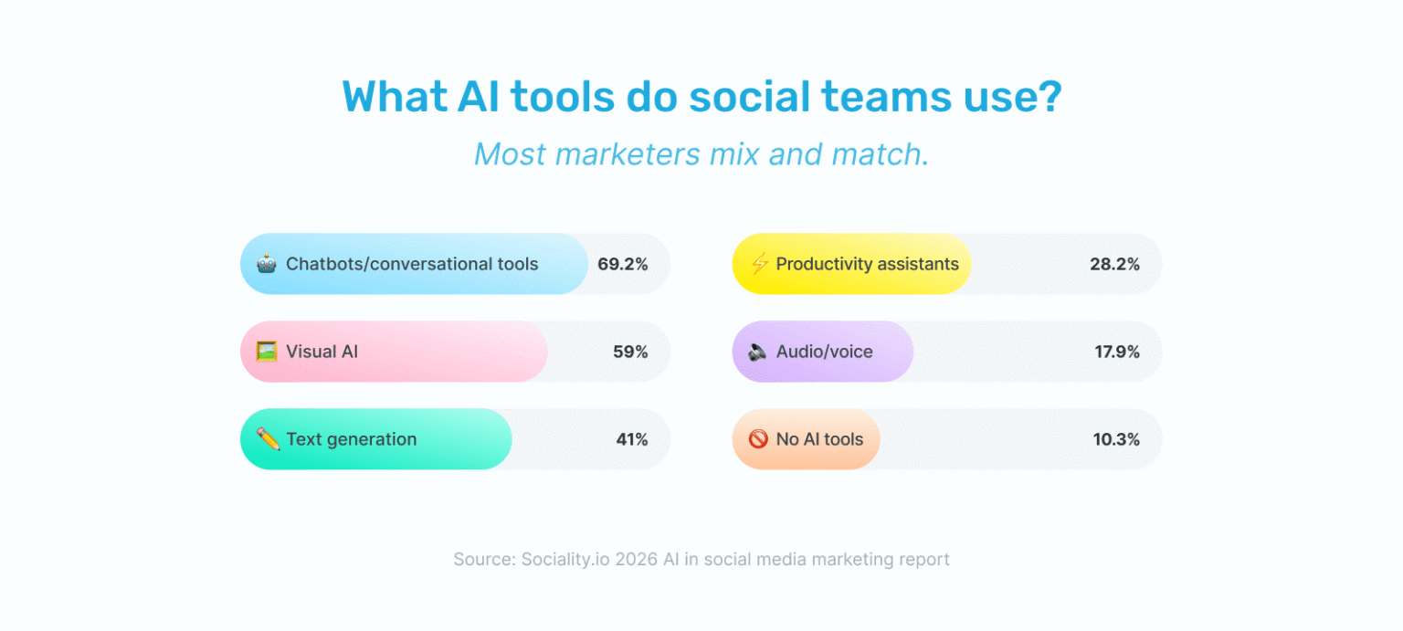 2026 AI in social media marketing report: Survey stats + PDF + AI checklist