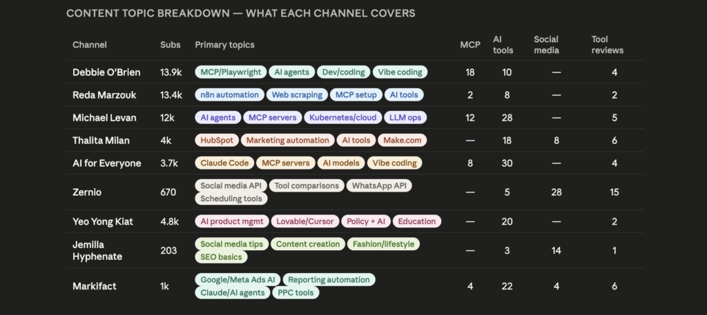 Sociality MCP breakdown of the topics each shortlisted YouTube creator covers