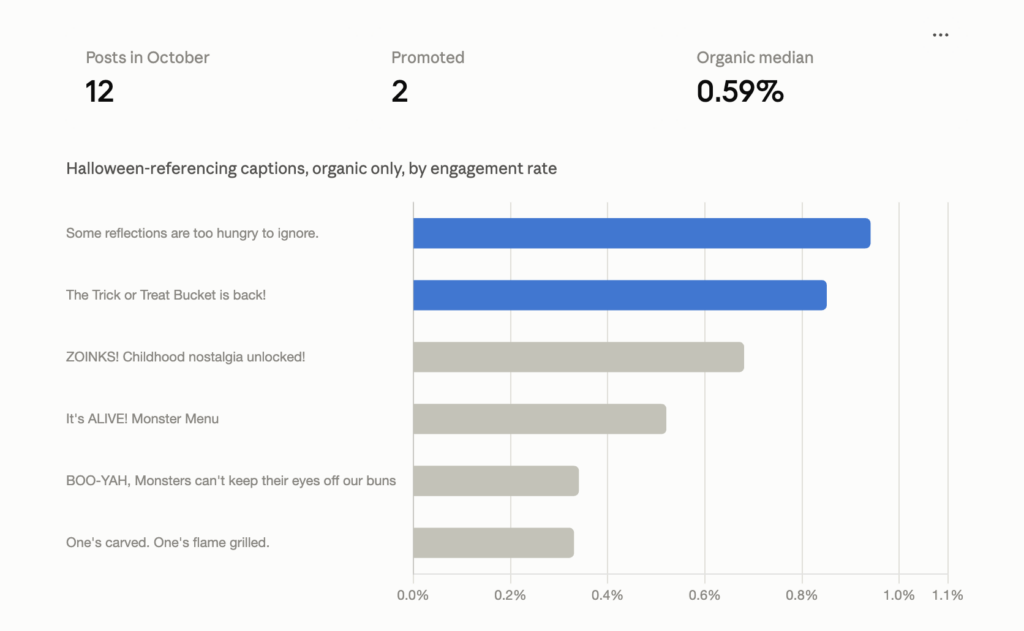 Halloween campaign posts ranked by organic engagement rate in a Sociality MCP analysis