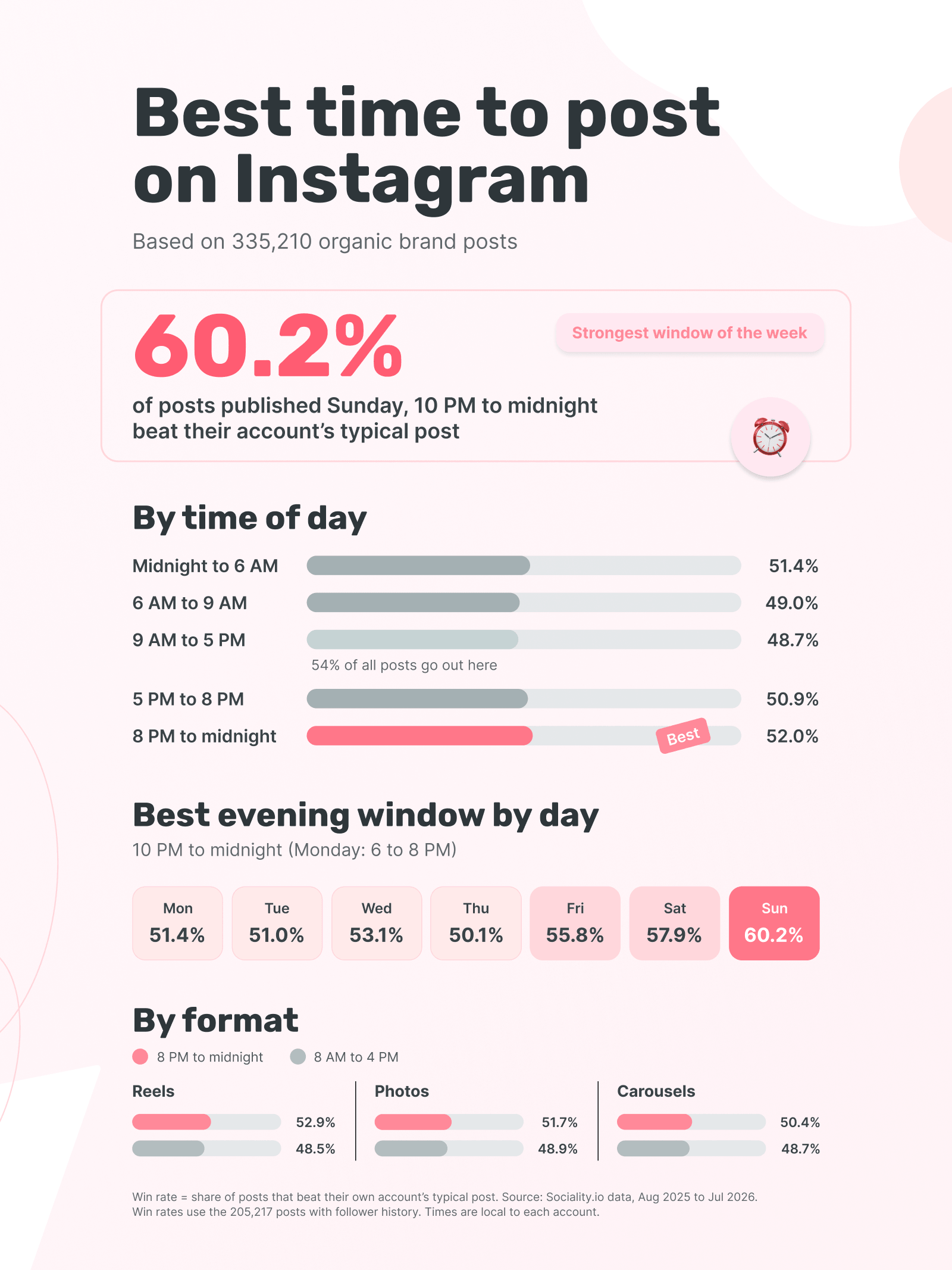 Infographic of Sociality.io data showing evening and Sunday 10 PM to midnight posts win most